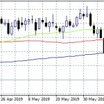 USDCAD Gains Momentum for a Break Above 1.31