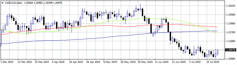 USDCAD Gains Momentum for a Break Above 1.31