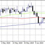 USDCAD Climbs to Three Week High