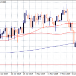 USDJPY Returns to Downtrend Channel