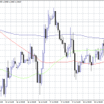 USDCAD Rebounds, Targeting 1.31