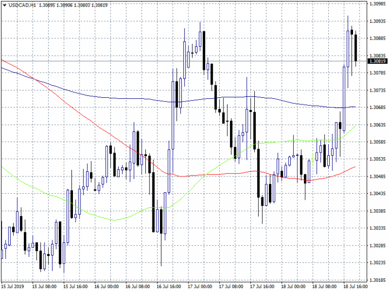 USDCAD Rebounds, Targeting 1.31