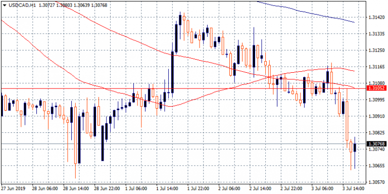 USDCAD Approaches YTD Low