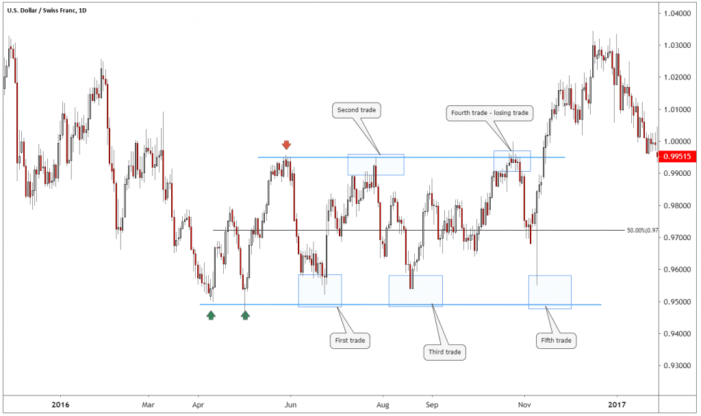 What is a Range Bound Trading Strategy?