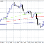 USDJPY Gains Momentum Looking for A break Above 108
