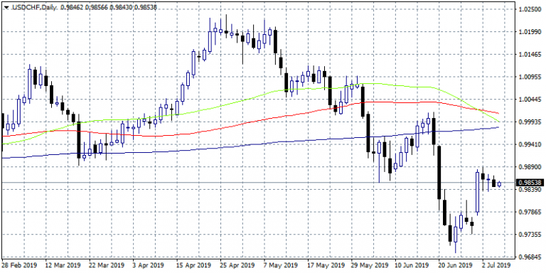USDJPY Gains Momentum Looking for A break Above 108