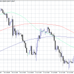 Slow Start in Forex Markets, Quite Calendar Ahead