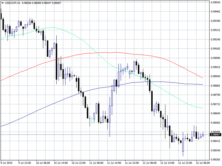 Slow Start in Forex Markets, Quite Calendar Ahead