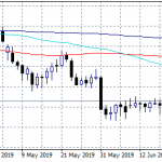 USDJPY Gains Momentum Above 108.43