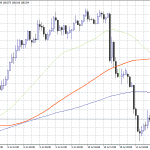 USDJPY Retreats for Second Day, On Weaker USD