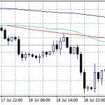 USDJPY Rebounds, But Trades Below 108