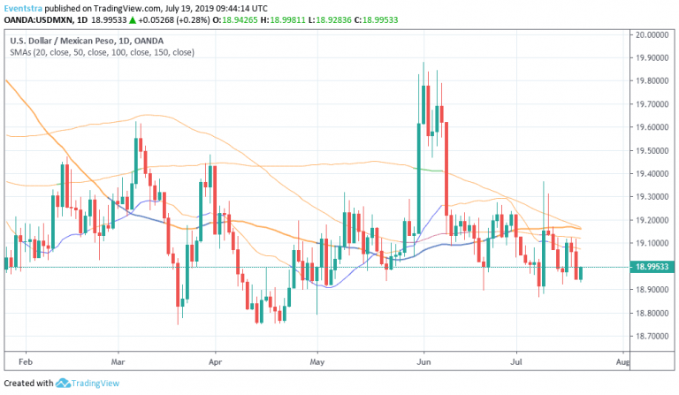 USDMXN: Entry Points for Longs and Shorts
