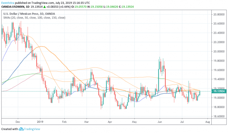 USDMXN: Mexican Peso Down Amid Broad USD Strength