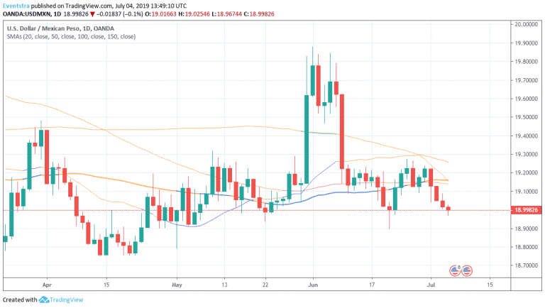 USDMXN: Mexico Consumer Confidence Worst Than Expected