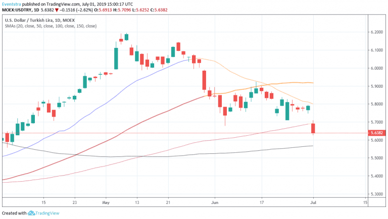 USDTRY: Turkish Lira 2.61% Higher After Trump – Erdogan Meeting