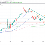 USDTRY Looking for Direction