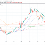 USDTRY : Bears in Control