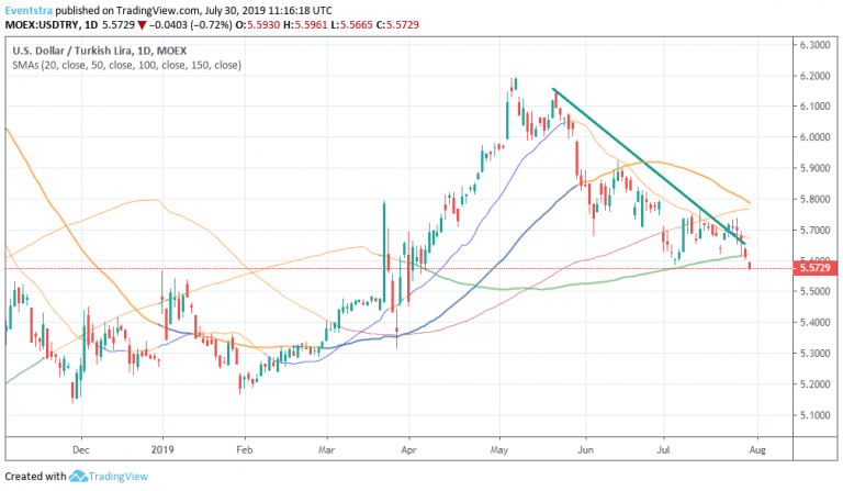 USDTRY : Bears in Control