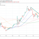 USDTRY Short Term Neutral Bias