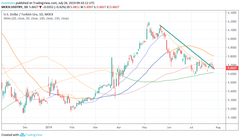 USDTRY Short Term Neutral Bias