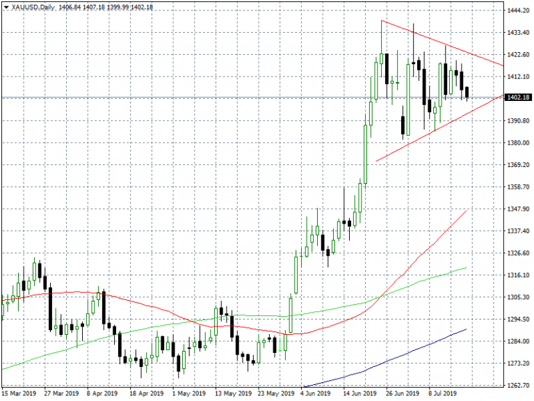 Gold Tests 1,400, Next Levels to Watch