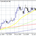 Gold Rebounds Ahead of 1,412