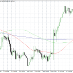 Gold Holds Powell’s Yesterday Gains