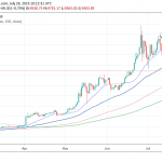Bitcoin - BTC: Bulls are in Control Below 9,700