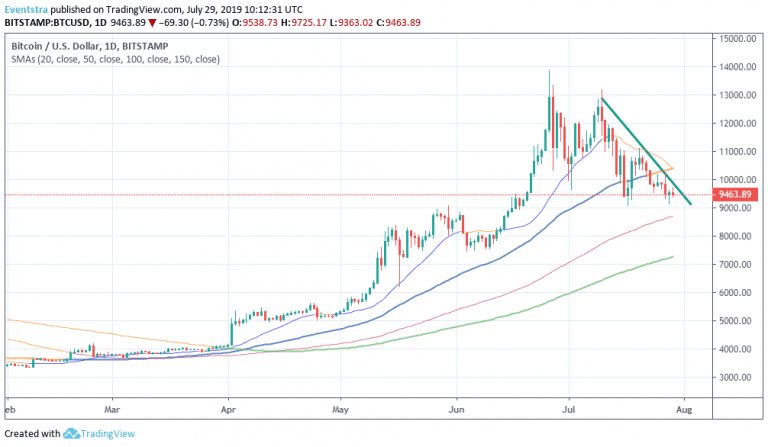 Bitcoin - BTC: Bulls are in Control Below 9,700