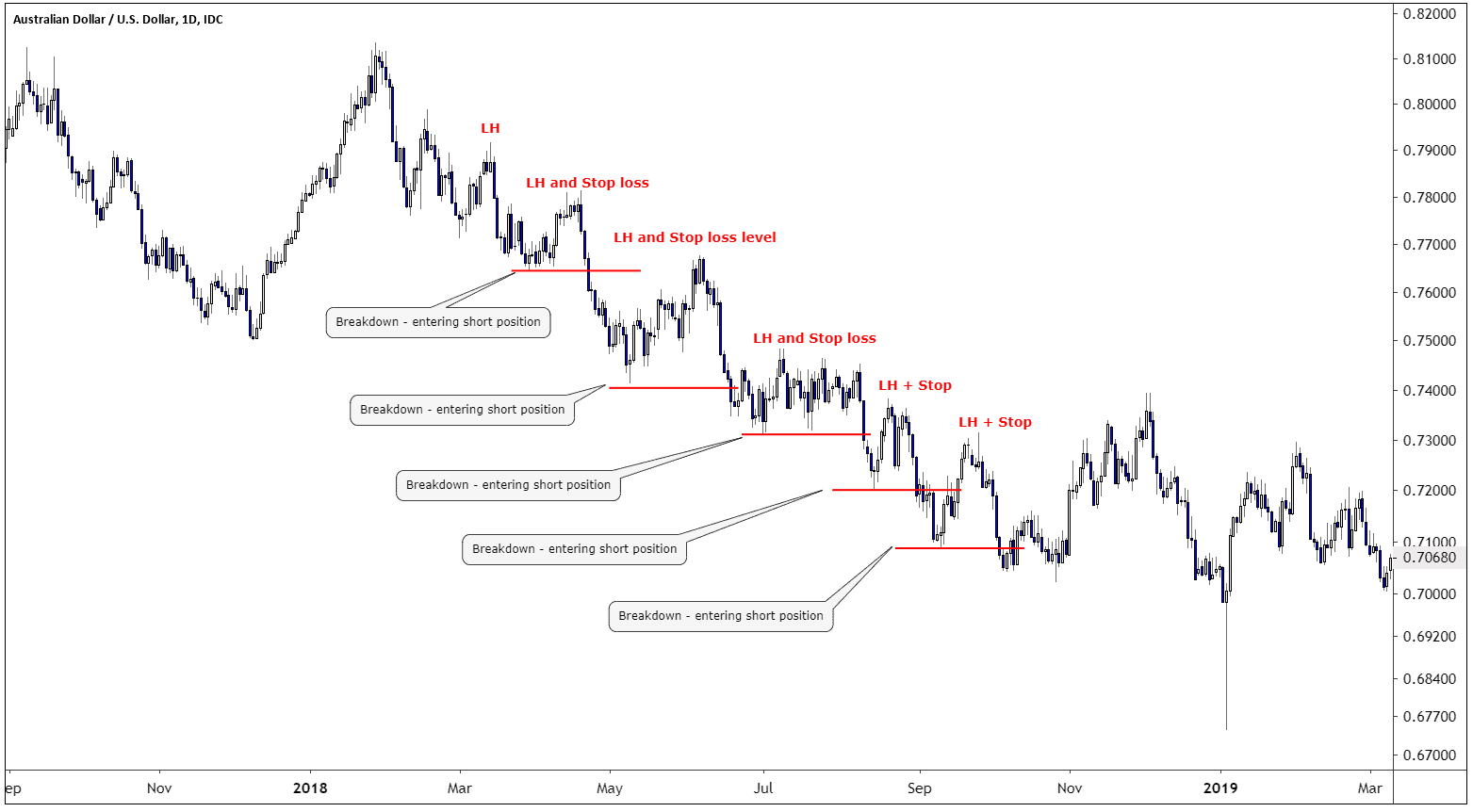 Trend Following Strategy Using Breakouts