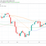 Crude Oil Pauses at 100 Day MA