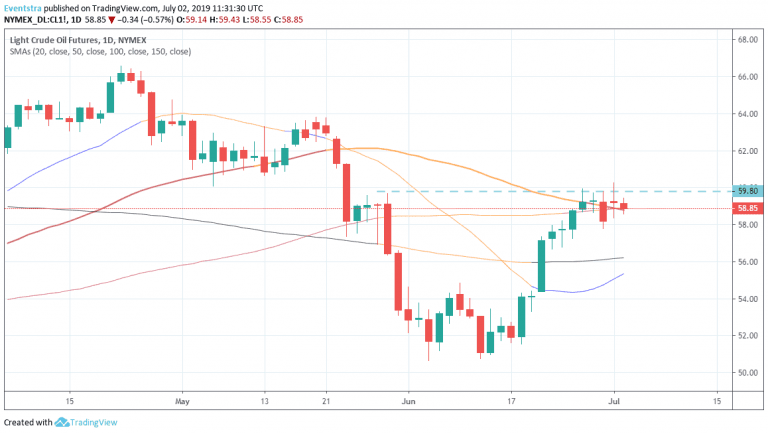 Crude Oil Lower As OPEC+ Meeting Continues in Vienna