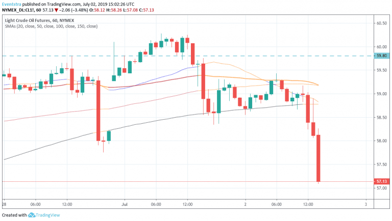 Crude Oil -3.30% at $57.29 – Sell the News Effect