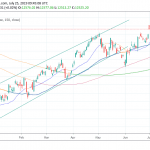 DAX Gives Up Early Gains, Ahead of ECB