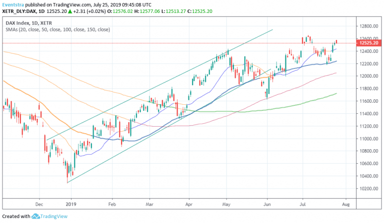 DAX Gives Up Early Gains, Ahead of ECB