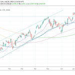 DAX Index Gives Up Early Gains, Ahead of Fed
