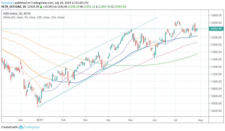 DAX Index Gives Up Early Gains, Ahead of Fed