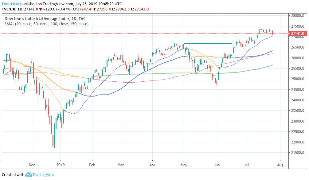 Dow Jones Daily Chart