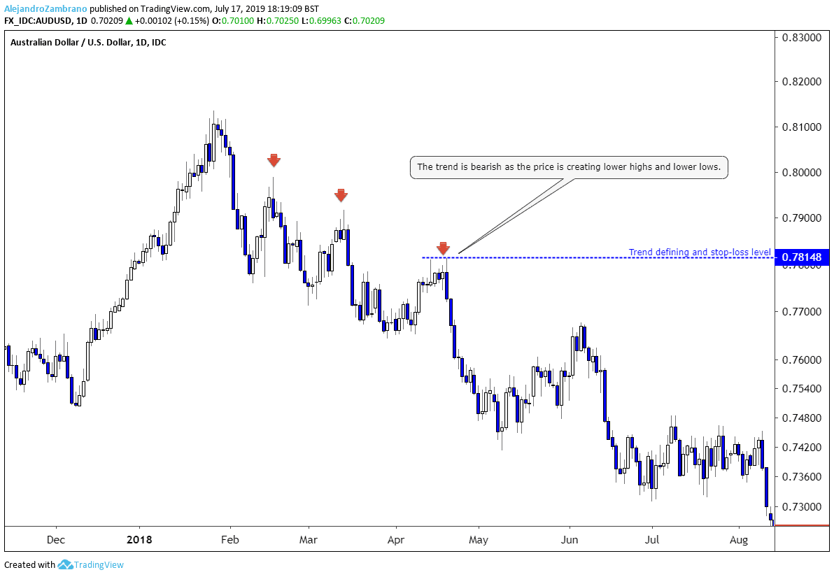 Down trend in the AUDUSD