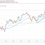 FTSE 100 Trades Lower Ahead of Fed
