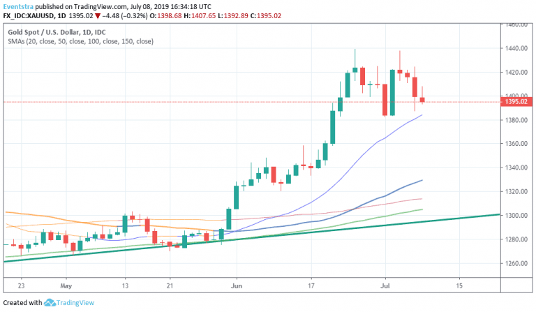 Gold Breaches 1,400, Momentum Shifted to the Downside