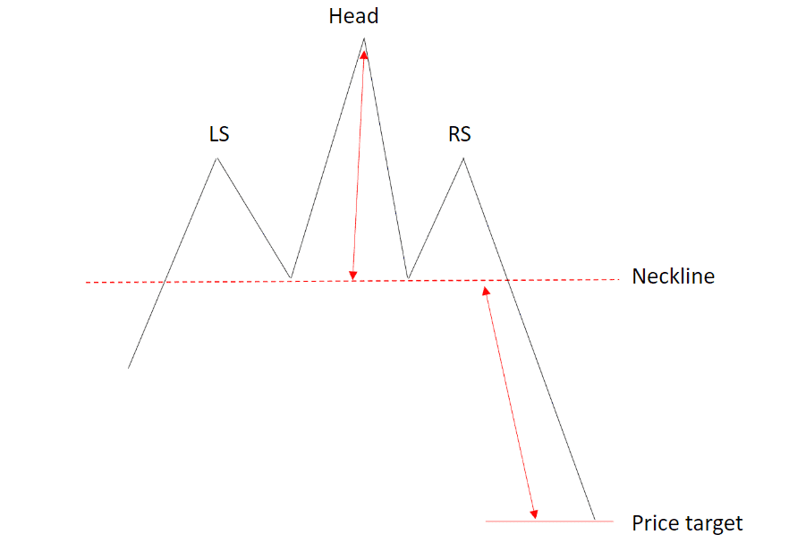 Head And Shoulders Chart Pattern