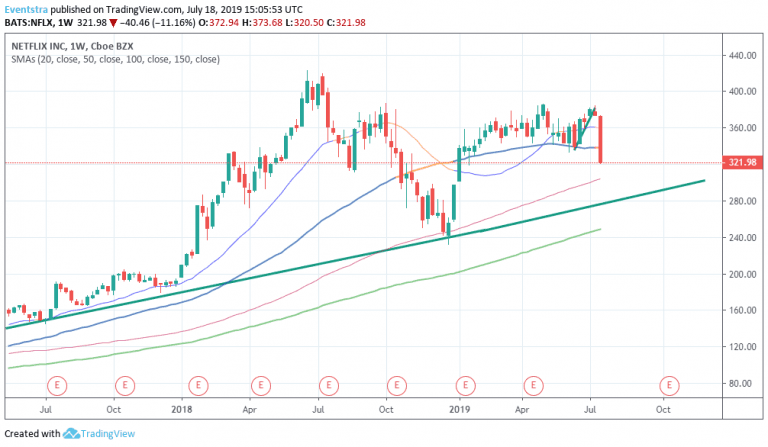 Is NFLX Now A Buy?