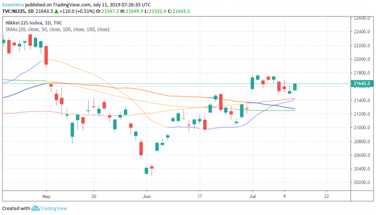 Asian Indices Higher Mirroring Wall Street