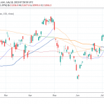 Nikkei Down 1.97% on China-US Trade relations Worries