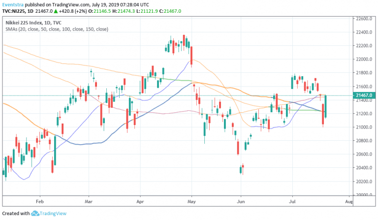 Nikkei Recovers Yesterday’s Losses