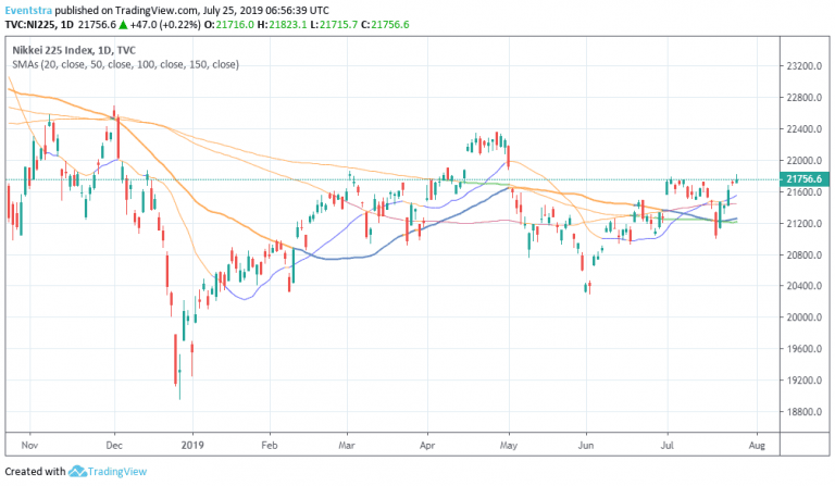 Nikkei 225 Higher Ahead of ECB Decision