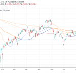 Nikkei 225 Ends Lower Mirroring Wall Street