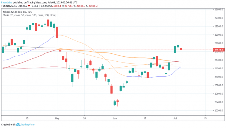 Asian Indices Lower, Hang Seng down 0.32%