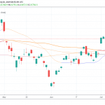 Asian Indices Mixed, Nikkei Adds 0.30%